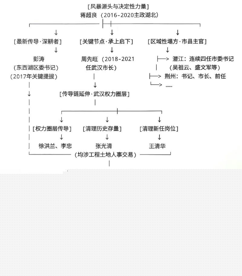 武汉原市长周先旺搞权色交易被多方媒体爆料6
